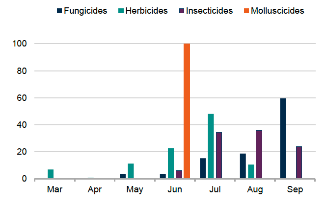 Bar chart showing timing of pesticide applications to calabrese in 2025. 100% of molluscicide applications occurred in June, 59% of fungicide applications occurred in September, 48% of herbicide applications occurred in July and 36% of insecticide applications occurred in August. 