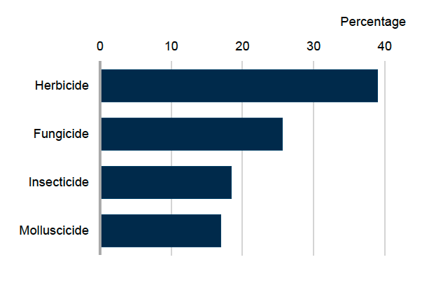 Bar chart showing pesticide treated area for cauliflower in 2025 where herbicides account for 39% of the treated area, fungicides 26%, insecticides 18% and molluscicides 17%.