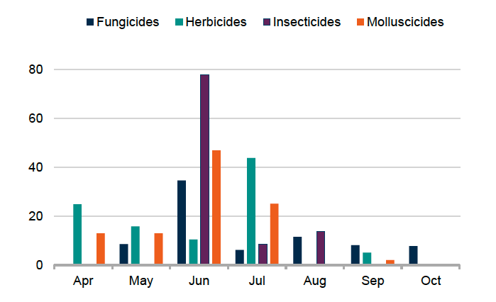 Bar chart showing timing of pesticide applications to cauliflower in 2025. 78% of insecticide, 47% of molluscicide and 35% of fungicide applications occurred in June. 44% of herbicide applications occurred in July.