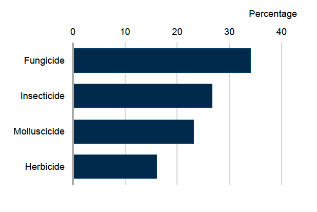 Bar chart showing pesticide treated area for brussels sprouts in 2025 where fungicides account for 34% of the treated area, insecticides 27%, molluscicides 23% and herbicides 16%.