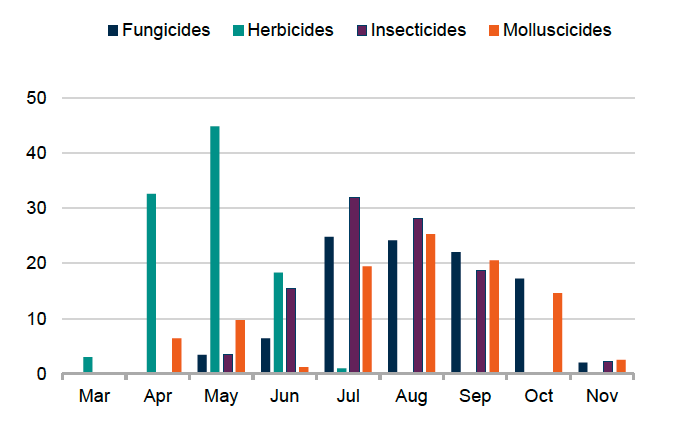 Bar chart showing timing of pesticide applications to brussels sprouts in 2025. 45% of herbicide applications occurred in May, 32% of insecticide applications occurred in July, 25% of fungicide applications occurred in July and 25% of molluscicide applications occurred in August. 