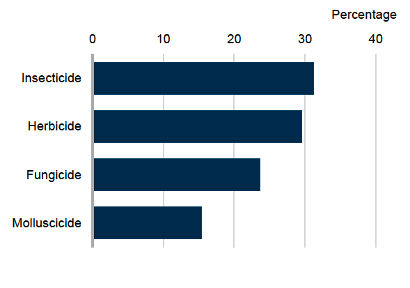 Bar chart showing pesticide treated area for other brassica crops in 2025 where insecticides account for 31% of the treated area, herbicides 30%, fungicides 24% and molluscicides 15%.