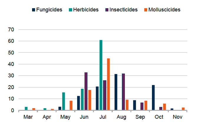 Bar chart showing timing of pesticide applications to other brassica crops in 2025. 61% of herbicide and 45% of molluscicide applications occurred in July. 33% of insecticide applications occurred in June and 31% of fungicide applications occurred in August. 
