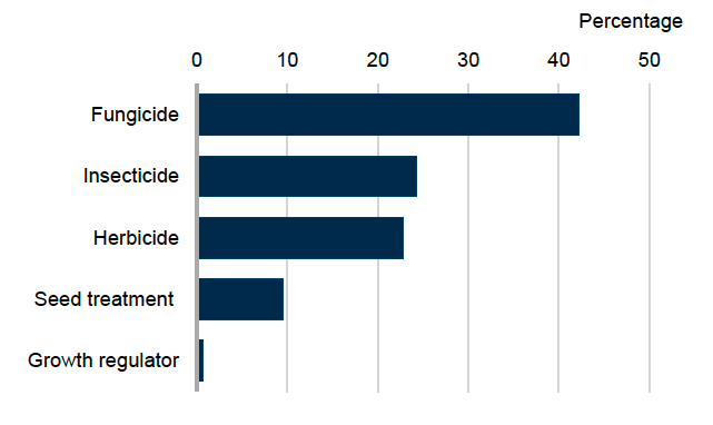 : Bar chart showing pesticide treated area for other vegetable crops in 2025 where fungicides account for 42% of the treated area, insecticides 24%, herbicides 23%, seed treatments 10%, growth regulators 1% and molluscicides less than 0.5%. 