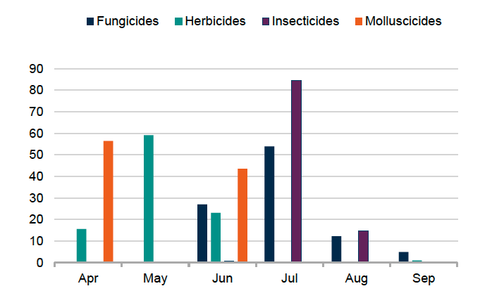 Bar chart showing timing of pesticide applications to other vegetable crops in 2025. 100% of growth regulator applications occurred in October, 84% insecticides occurred in July, 59% of herbicide applications occurred in May, 56% of molluscicide applications occurred in April and 54% of fungicide applications occurred in July.