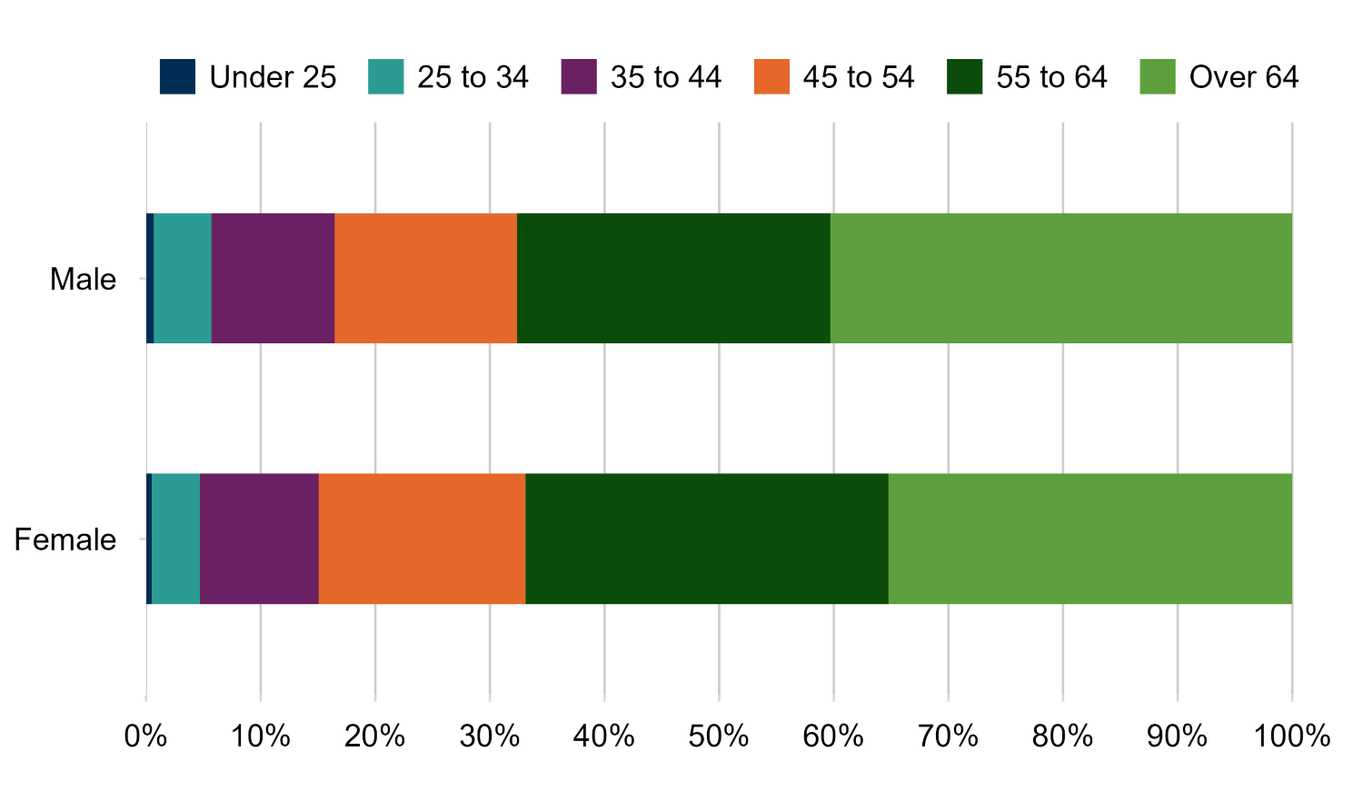 Stacked bar chart showing the proportion of male and female working occupiers by age group in 2026. The largest proportion of occupiers were aged over 64 years, followed by those aged 55 to 64. Representation steadily declines across younger age groups, with very few occupiers under 25. The age distribution is generally similar for both males and females, with a slightly greater proportion of males aged over 64 years, and a slightly greater proportion of female occupiers aged 55 to 64 years.