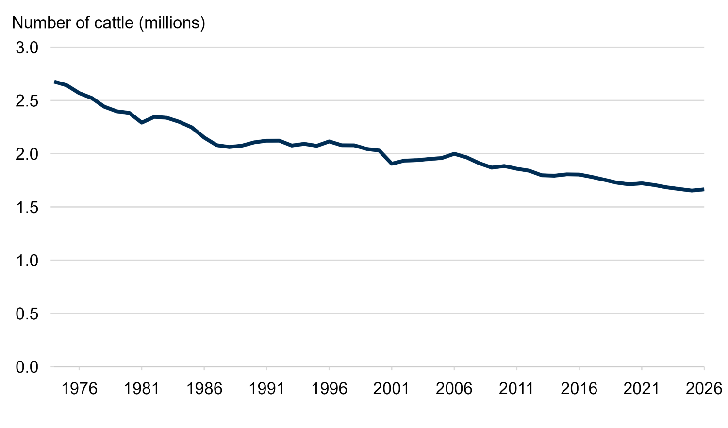 Line graph showing the decline in total cattle from a peak in 1974 (at 2.68 million cattle) to 2026 (1.67 million cattle).