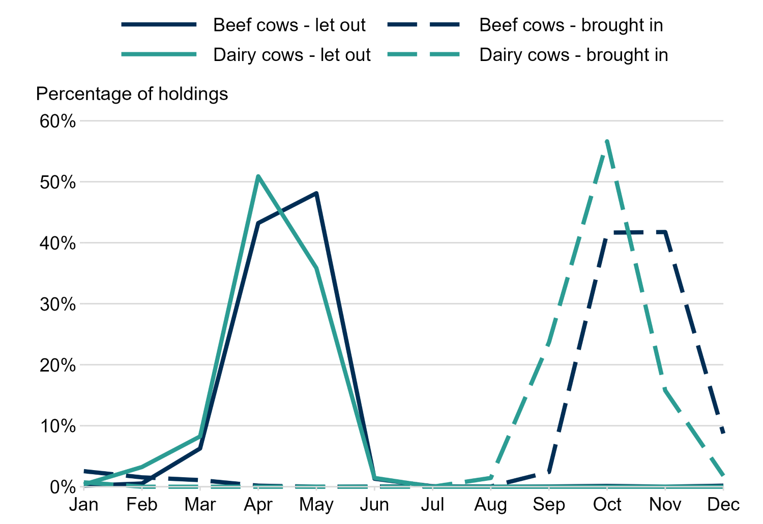 Line chart showing the months in which beef and dairy cows are typically brought into and let out of full-time housing. Most dairy cows are brought into housing in October and let out in April, while most beef cows are brought into housing in October or November and let out in May. Very few holdings bring cattle into or let them out of housing outside the period from April to November.