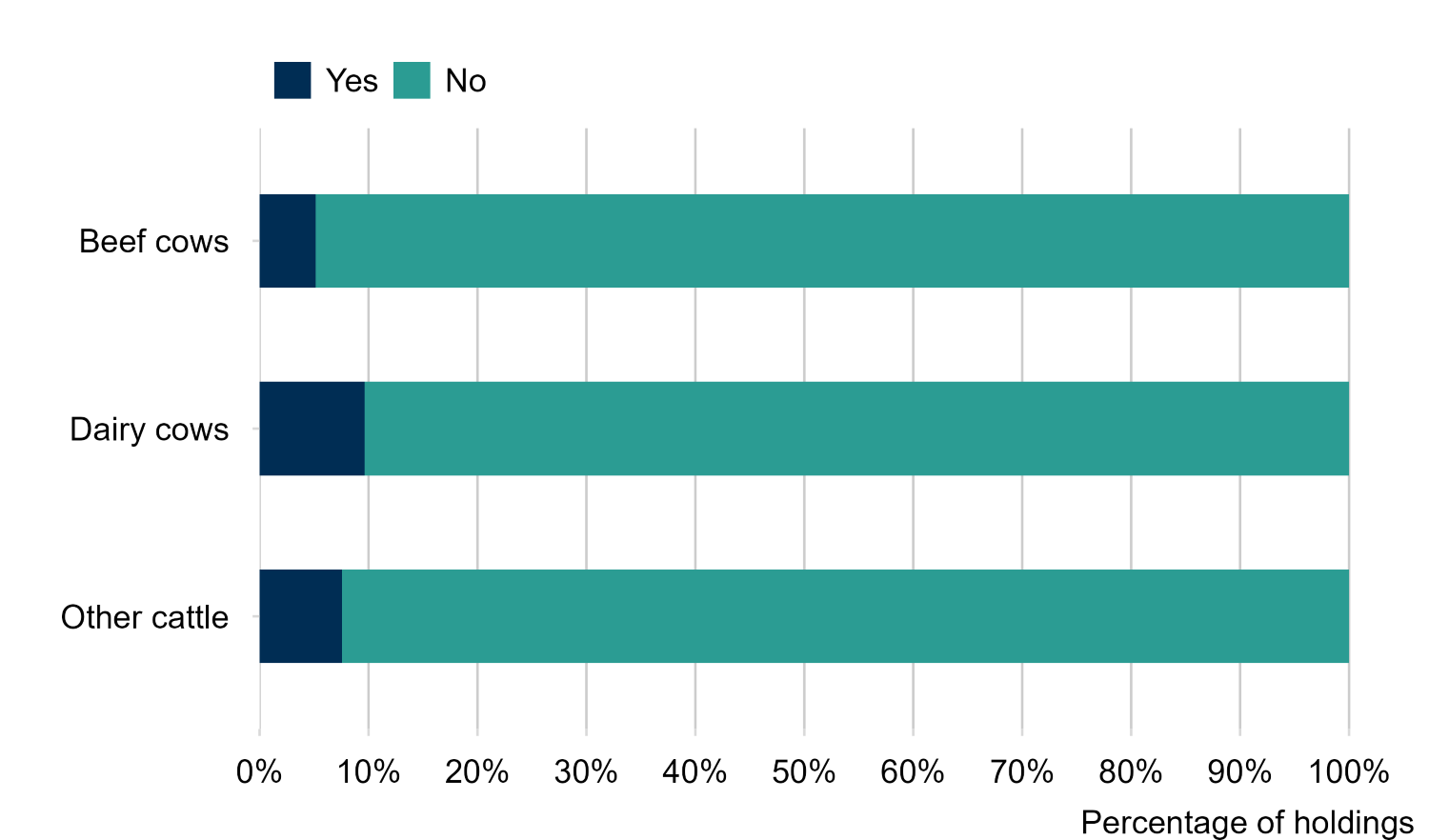 Horizontal stacked bar chart showing the percentage of holdings that house cattle full-time all year round, by cattle type. Less than 10% of holdings in each category house cattle full-time, all year round. Holdings with dairy cows (9.6%) are slightly more likely to do so than holdings with other cattle (7.5%) or beef cows (5.1%).
