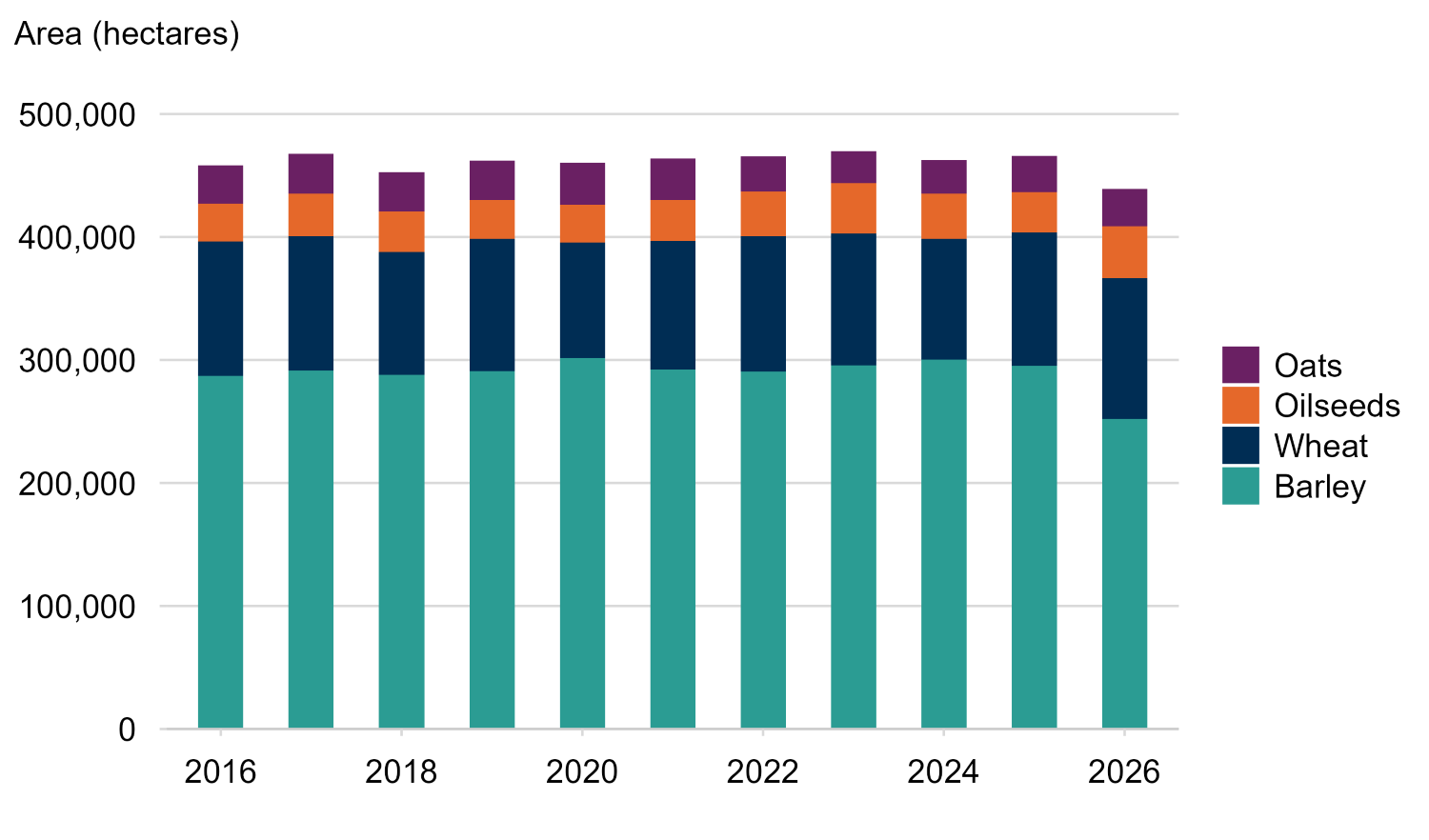 Stacked column chart of land area used for oats, oilseeds, wheat and barley for 2016 to 2026. The bars show a similar total at around 465,000 hectares up to 2025, with a decrease to 447,700 in 2026.