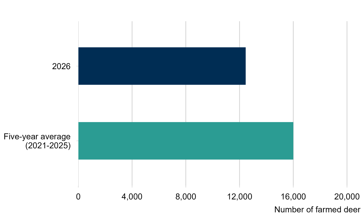 Bar chart comparing the number of farmed deer for 2026 (12,500) with the five-year average between 2021 and 2025 (16,000 deer).