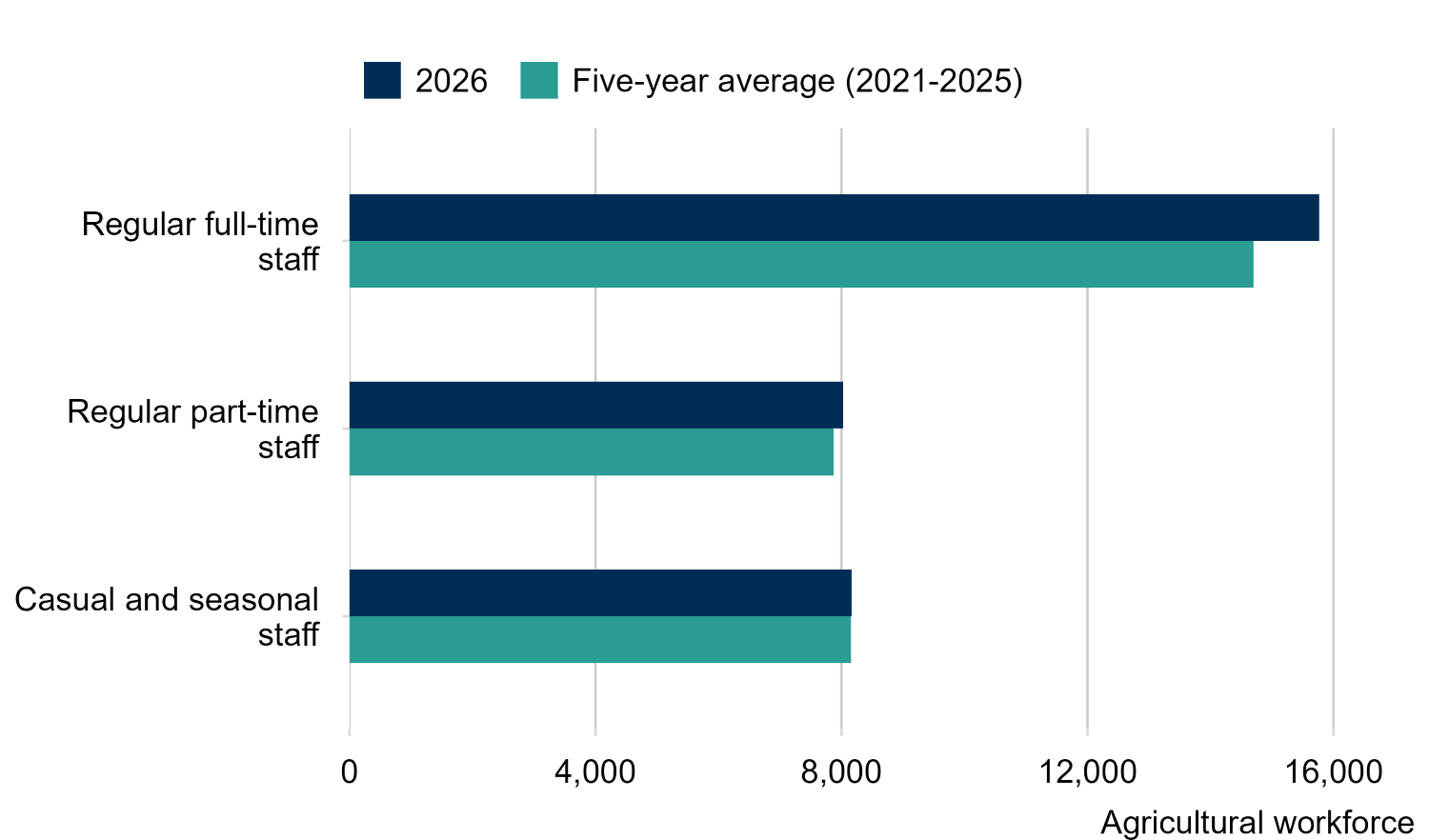 Clustered bar chart showing the change in labour between the five-year average (2021-2025) and 2026. The chart shows 15,800 regular full-time workers in 2026 compared with a 5-year average of 14,700 workers. For regular part-time workers, there was a small increase in 2026 to 8,000 compared with the 5-year average of 7,900 workers. The number of casual and seasonal workers was similar to the five-year average – both 8,200 workers.