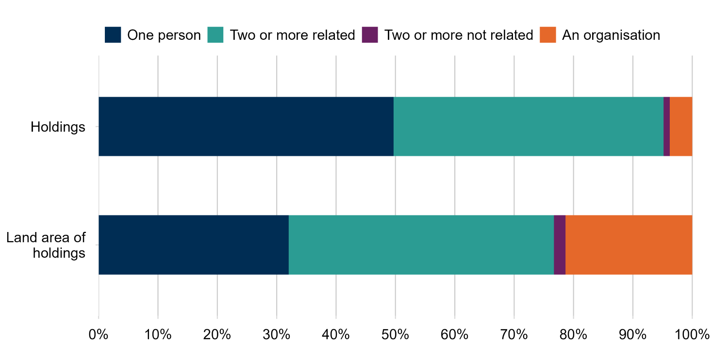 Stacked bar chart showing the percentage of holdings and land area of holdings by legal responsibility in 2026. Most holdings were managed by one person or two or more related individuals. Organisations accounted for a smaller share of holdings but a larger share of land area. Unrelated individuals represented a small portion of both holdings and land area.