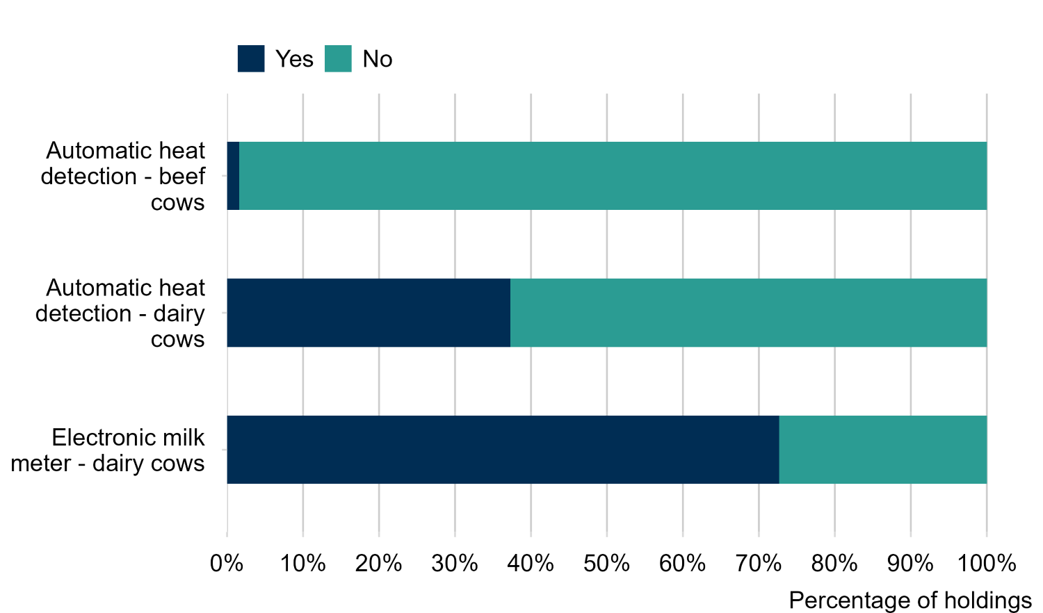 Horizontal stacked bar chart showing the use of automatic heat detection and electronic milk meters. Use of automatic heat detection is very low among holdings with beef cows but higher among holdings with dairy cows. Electronic milk meters (dairy cows) have a high level of uptake, being used by most holdings with dairy cows.