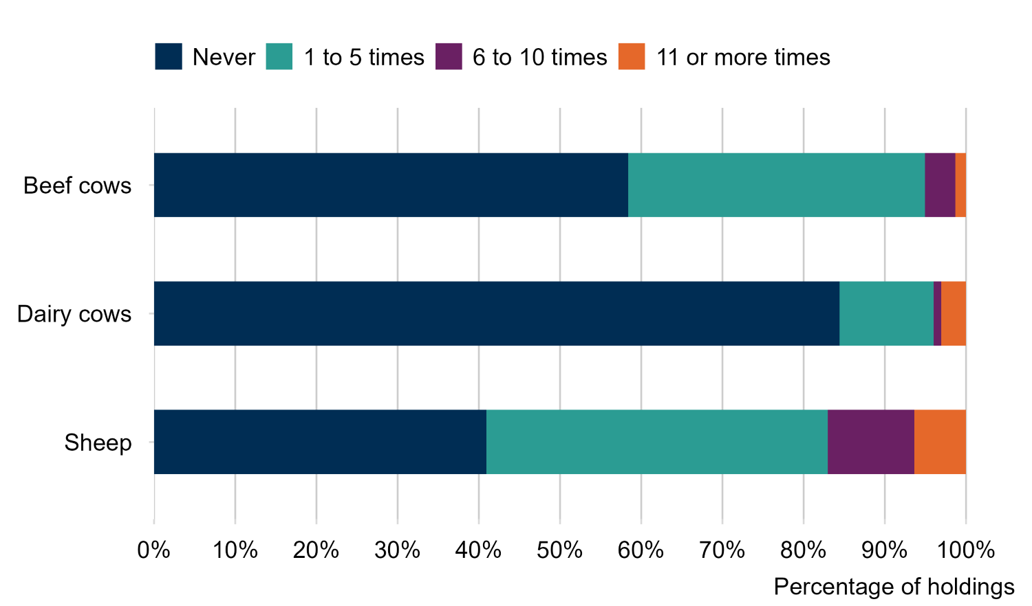 Horizontal stacked bar chart showing the frequency of weighing livestock in a typical year. Most dairy cow holdings and over half of beef cow holdings never weigh their livestock, whereas sheep are more commonly weighed. For holdings that do weigh livestock, one to five times per year is the most common frequency.