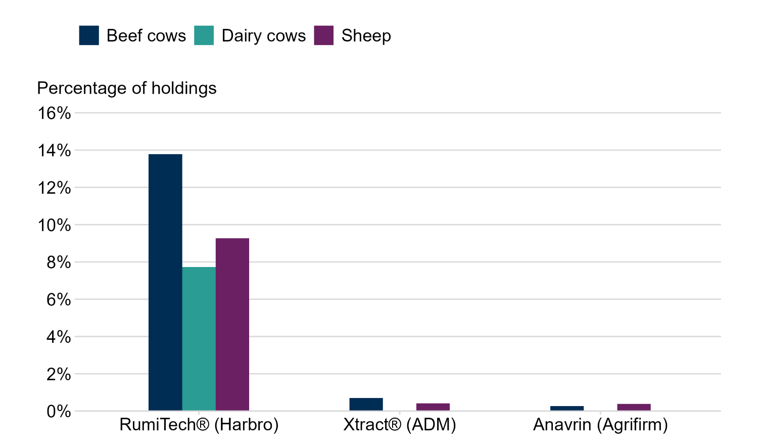 Grouped bar chart showing the use of three feed supplements by livestock type. RumiTech® (Harbro) has substantially higher uptake than Xtract® (ADM) and Anavrin (Agrifirm) across all livestock types. Uptake of RumiTech® is highest among beef cow holdings, followed by sheep and dairy cow holdings.