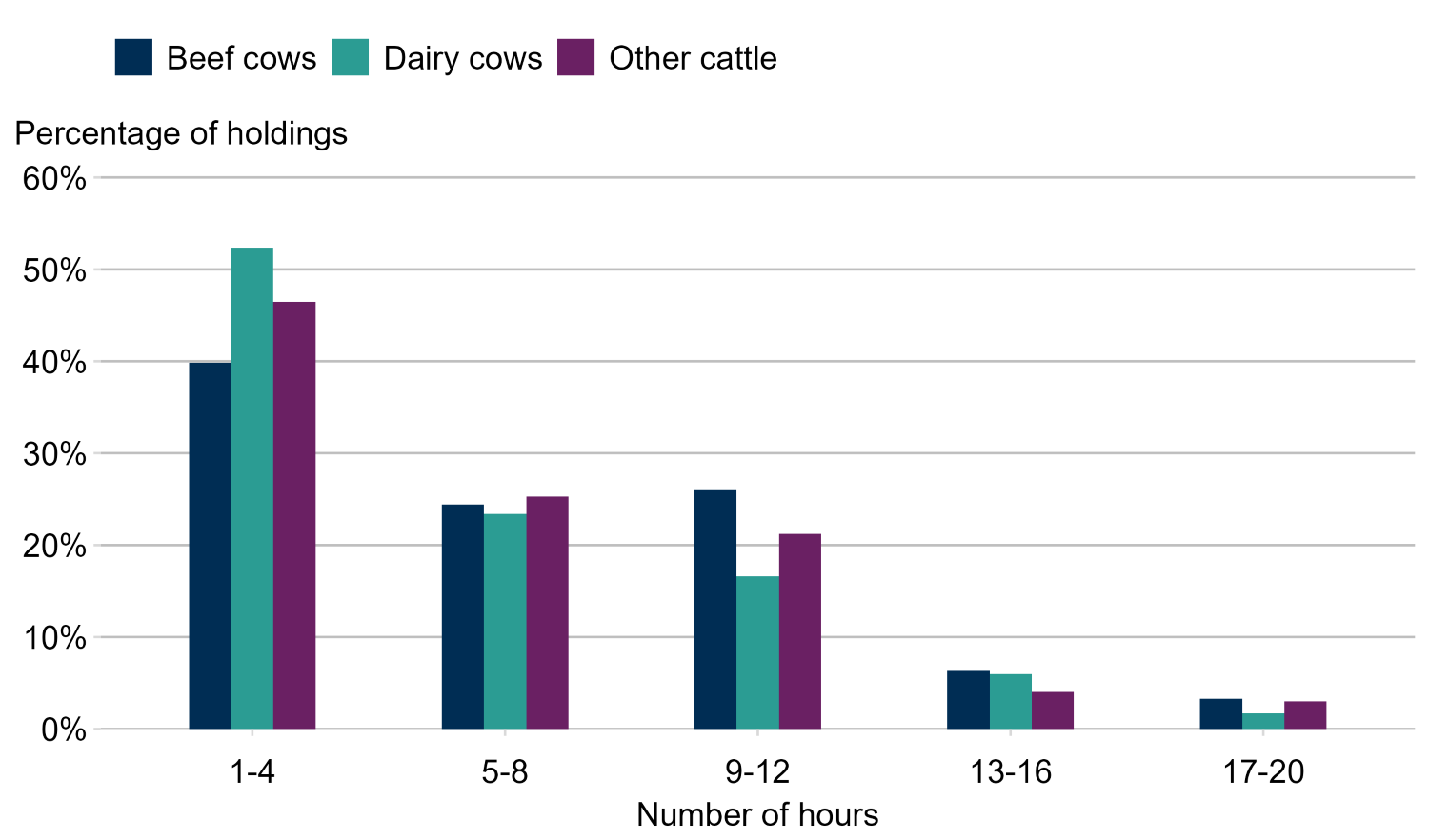 Grouped bar chart showing the number of hours per day cattle are typically housed among holdings that do not house cattle full-time throughout the year. The most common duration is 1 to 4 hours per day for all cattle types. For dairy cows and other cattle, the proportion of holdings generally decreases as hours housed increases. Beef cows show a different pattern, with holdings most commonly reporting housing for either 1 to 4 hours or 9 to 12 hours per day. Housing for 17 or more hours per day is uncommon across all cattle types.