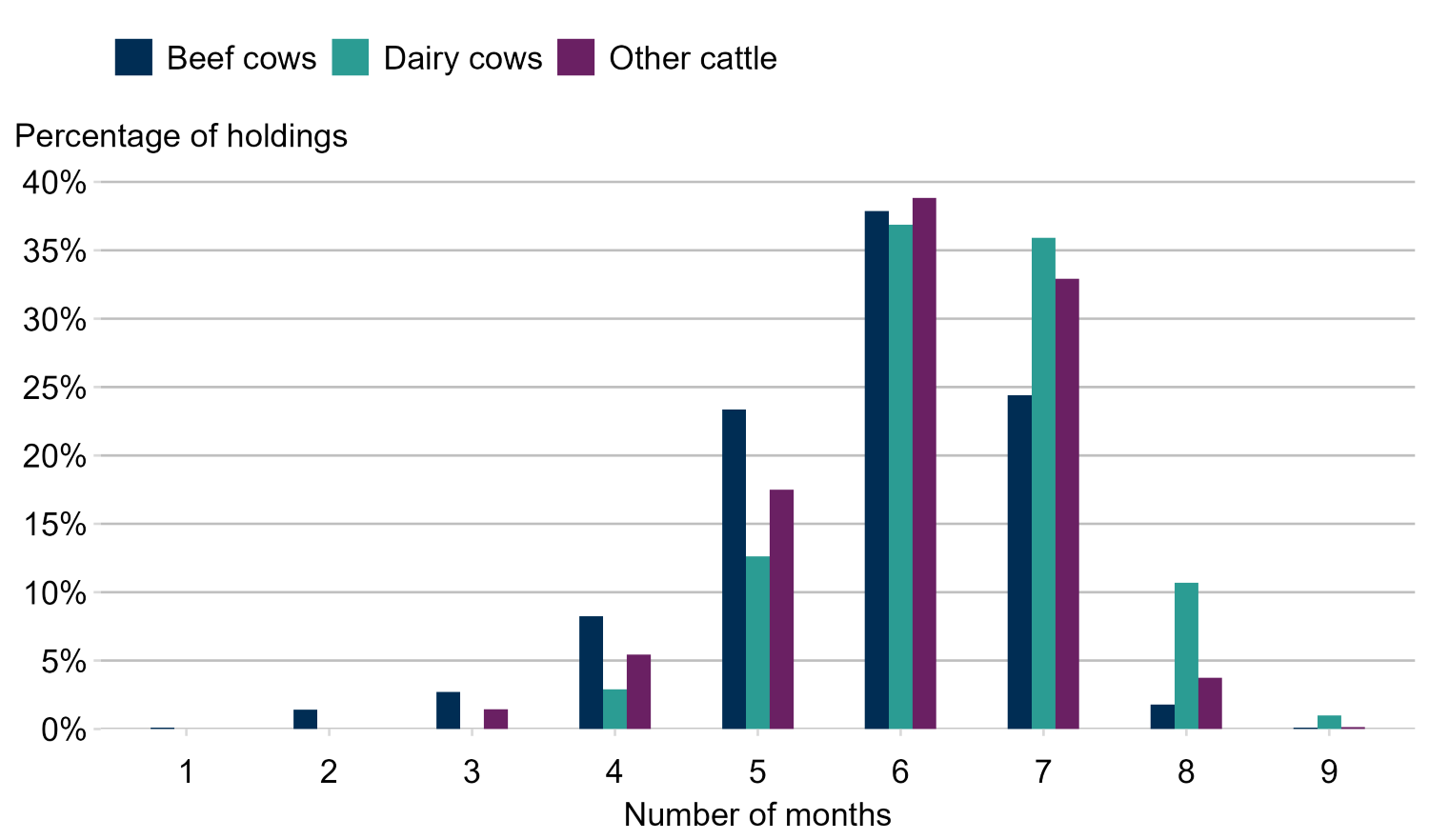 Grouped bar chart showing the number of months cattle are typically housed each year by cattle type. For beef cows, dairy cows and other cattle, the most frequent response is six months, with most holdings housing cattle for between five and seven months. Very few holdings report housing cattle for shorter than four months or longer than eight months.
