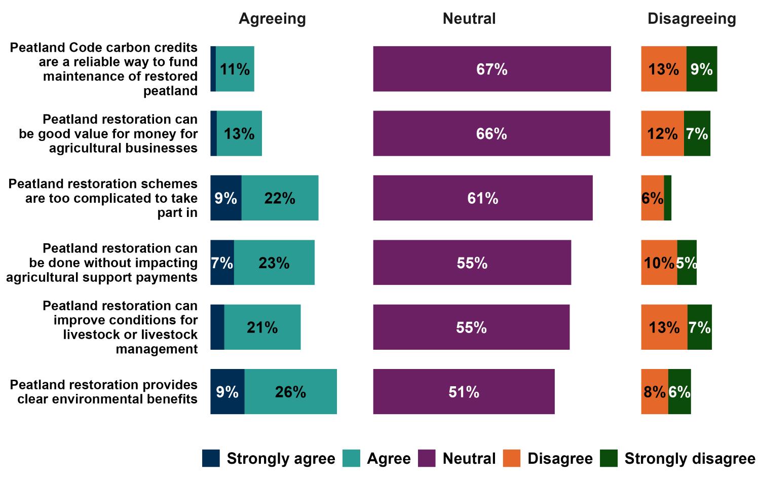 Horizontal diverging stacked bar chart showing attitudes towards six statements about peatland restoration. Neutral is the most common response for every statement. Agreeing (strongly agree plus agree) is highest for the statement that peatland restoration provides clear environmental benefits. Respondents are more likely to agree than disagree that peatland restoration schemes are too complicated to take part in. Overall agreeing and disagreeing (strongly disagree plus disagree) are similar on whether peatland restoration improves livestock management and whether it represents good value for agricultural businesses, while disagreeing is highest for the statement that Peatland Code carbon credits are a reliable way to fund restored peatland.