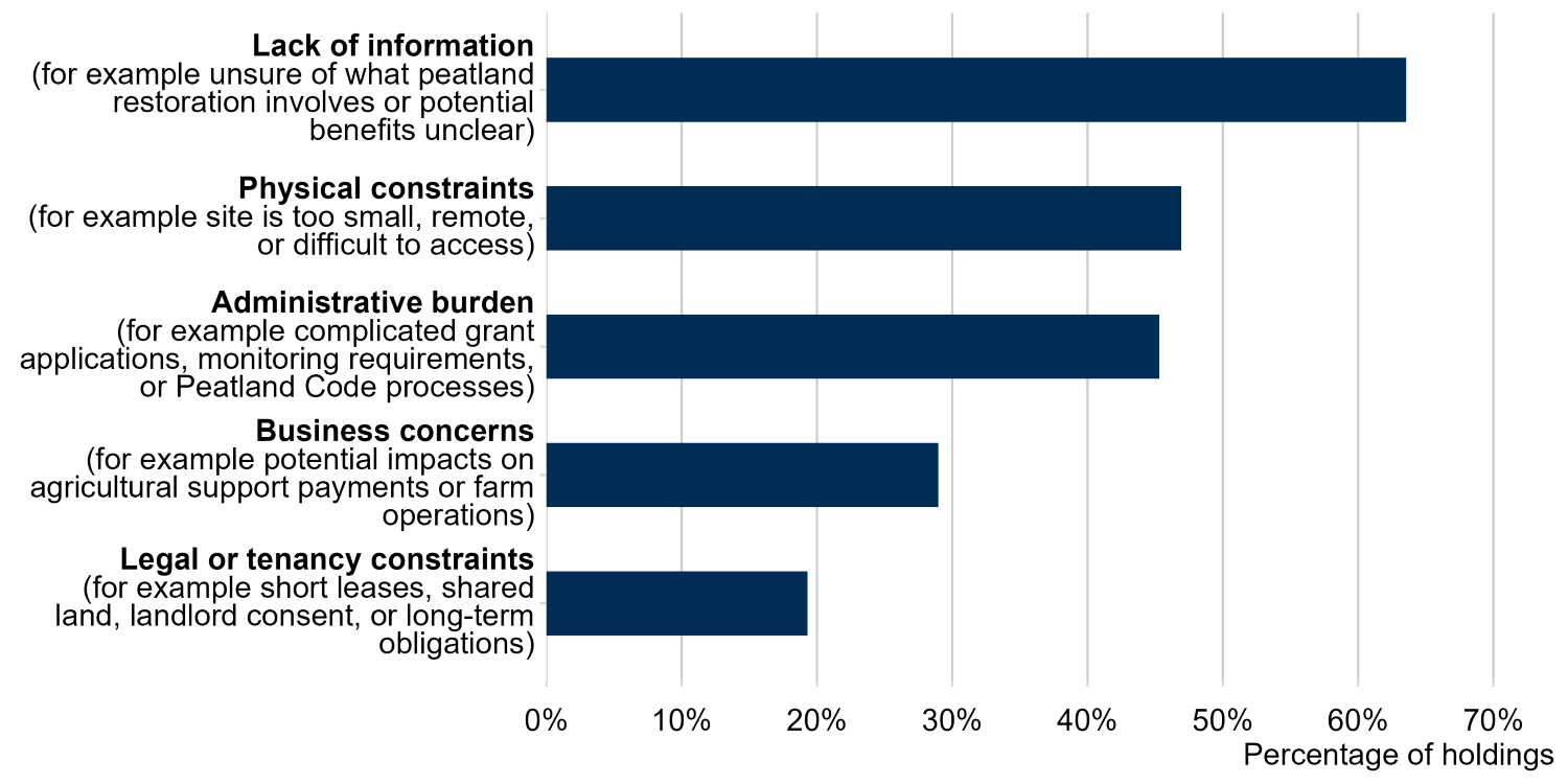 Horizontal bar chart showing the barriers to peatland restoration. ‘Lack of information’ is the most commonly cited barrier, selected by around two-thirds of holdings. ‘Physical constraints’ and ‘administrative burden’ are the next most common barriers, each reported by around half of holdings. ‘Business concerns’ are less frequently reported, while ‘legal or tenancy constraints’ are the least common barrier.