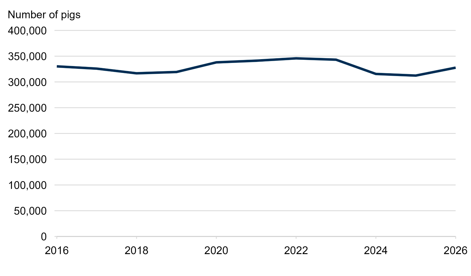 Line chart showing the total number of pigs fluctuating between around 310,000 and 350,000 between 2016 and 2026.