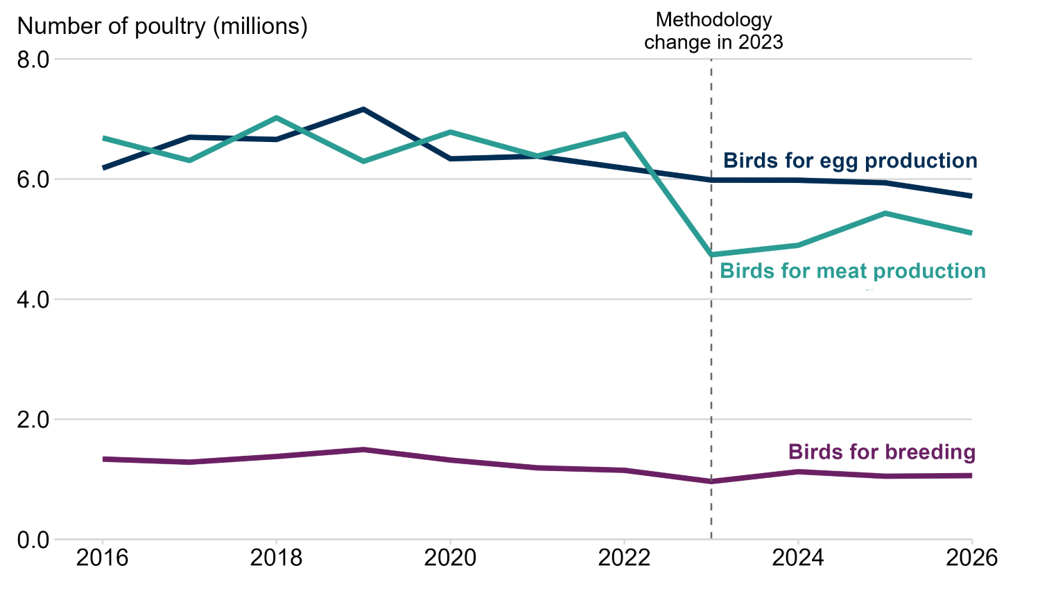 Line chart showing the number of birds for meat production, egg production, and breeding between 2016 and 2026. In 2026, there were 4.97 million birds for meat production, 5.72 million for egg production, and 1.06 million for breeding.