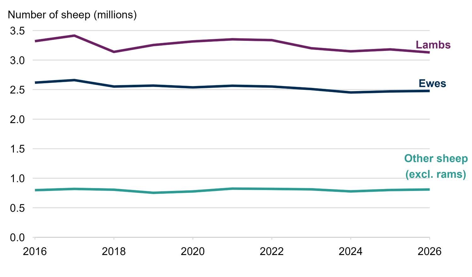 Line chart showing changes in the number of lambs, ewes, and other sheep between 2016 and 2026. The number of lambs was 3.13 million in 2026. The number of ewes has decreased from 2.62 million in 2016 to 2.48 million in 2026. Over the same period, other sheep one year and over (excluding rams) have fluctuated at around 800,000 sheep.
