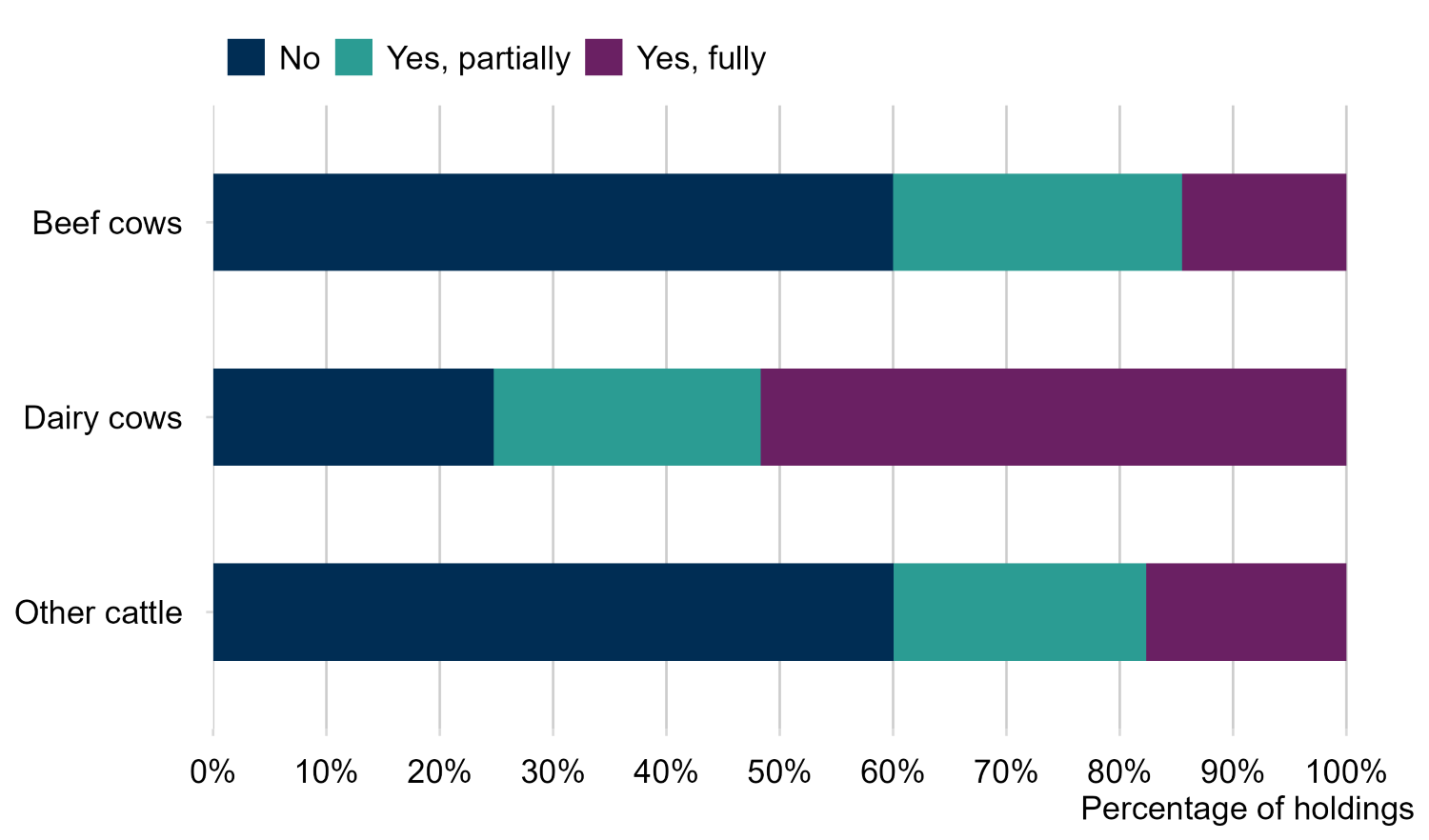 Horizontal stacked bar chart showing the use of total mixed rations by cattle type. Dairy cows are more likely than beef cows or other cattle to be fed a total mixed ration when not grazing. Among dairy cow holdings, feeding a total mixed ration fully is more common than feeding one partially, while most holdings with beef cows and other cattle do not use a total mixed ration.