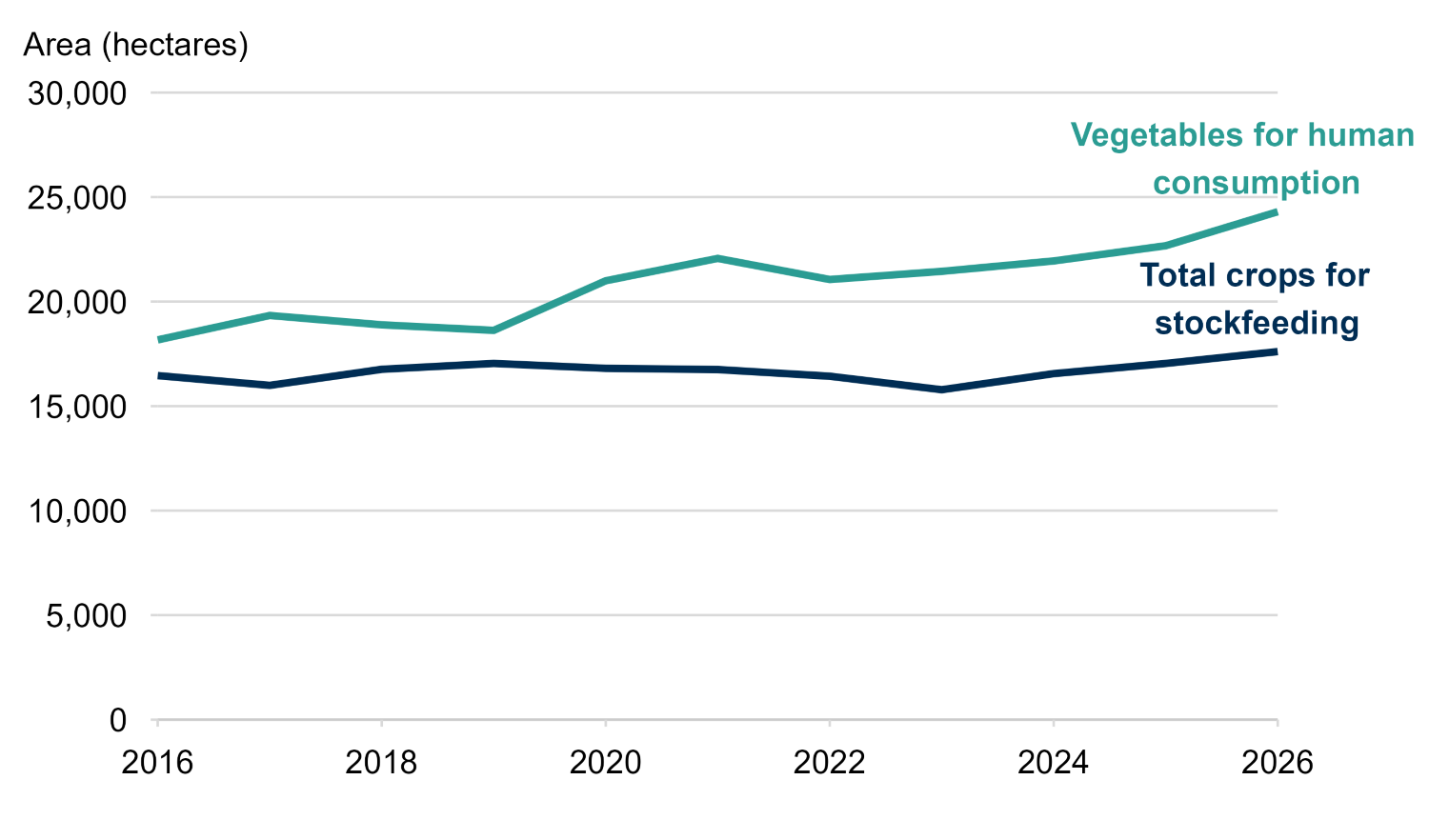 Line chart showing the area of vegetables grown for human consumption and crops grown for stockfeed from 2016 to 2026.  The land area used for growing vegetables for human consumption has shown a steady upward trend since 2016. Stockfeed crop area has remained relatively stable over the period but has shown a small increase in the latest year. As a result, the gap between the two lines has widened over time.