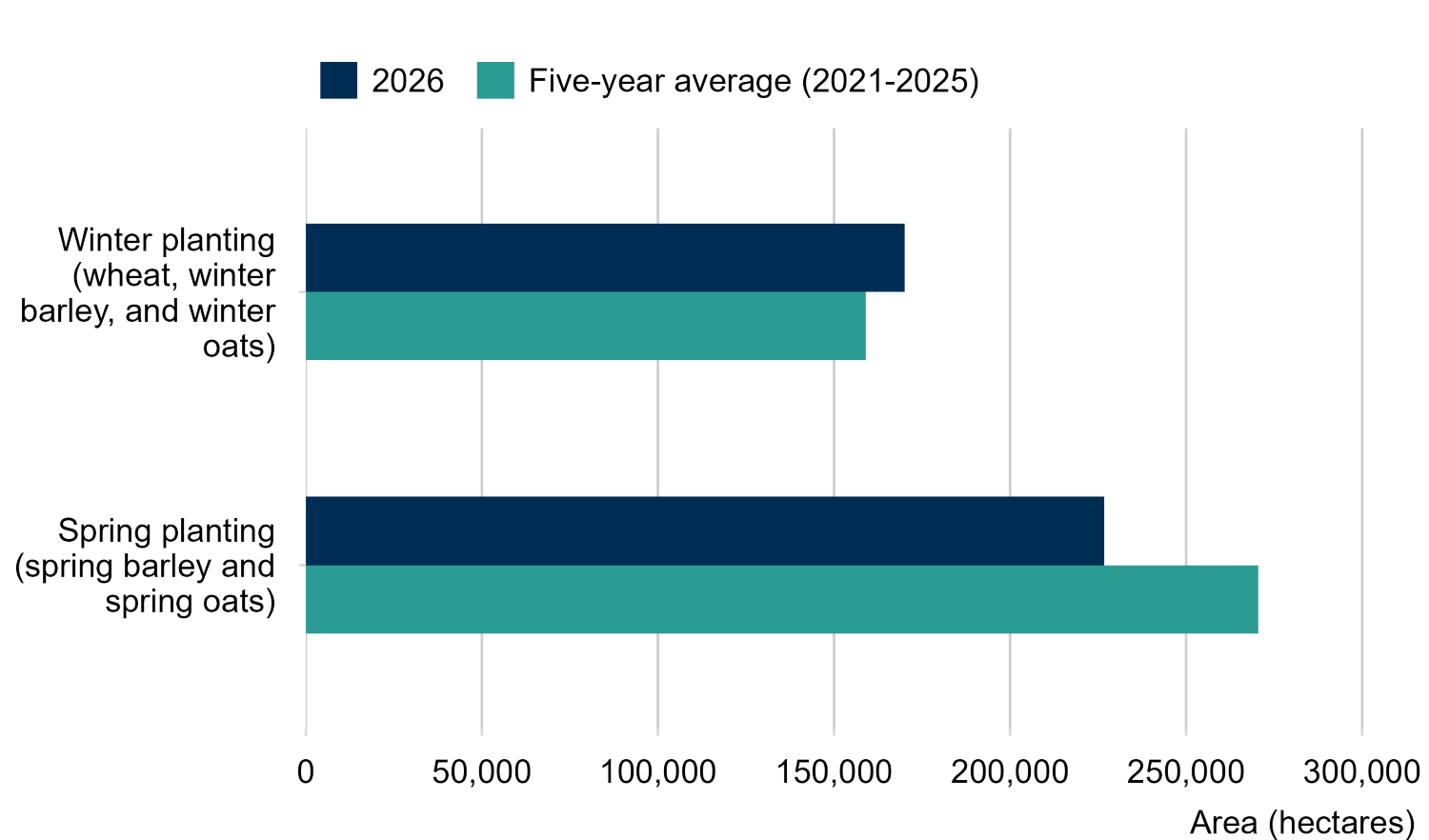 Bar chart comparing spring and winter crop planting areas between the five-year average of 2021 to 2025 and 2026. Spring planting of barley and oats was 270,500 hectares for the five-year average and 226,800 hectares for 2026. Winter planting of wheat, barley and oats was 159,000 hectares for the five-year average and 170,000 hectares for 2026.