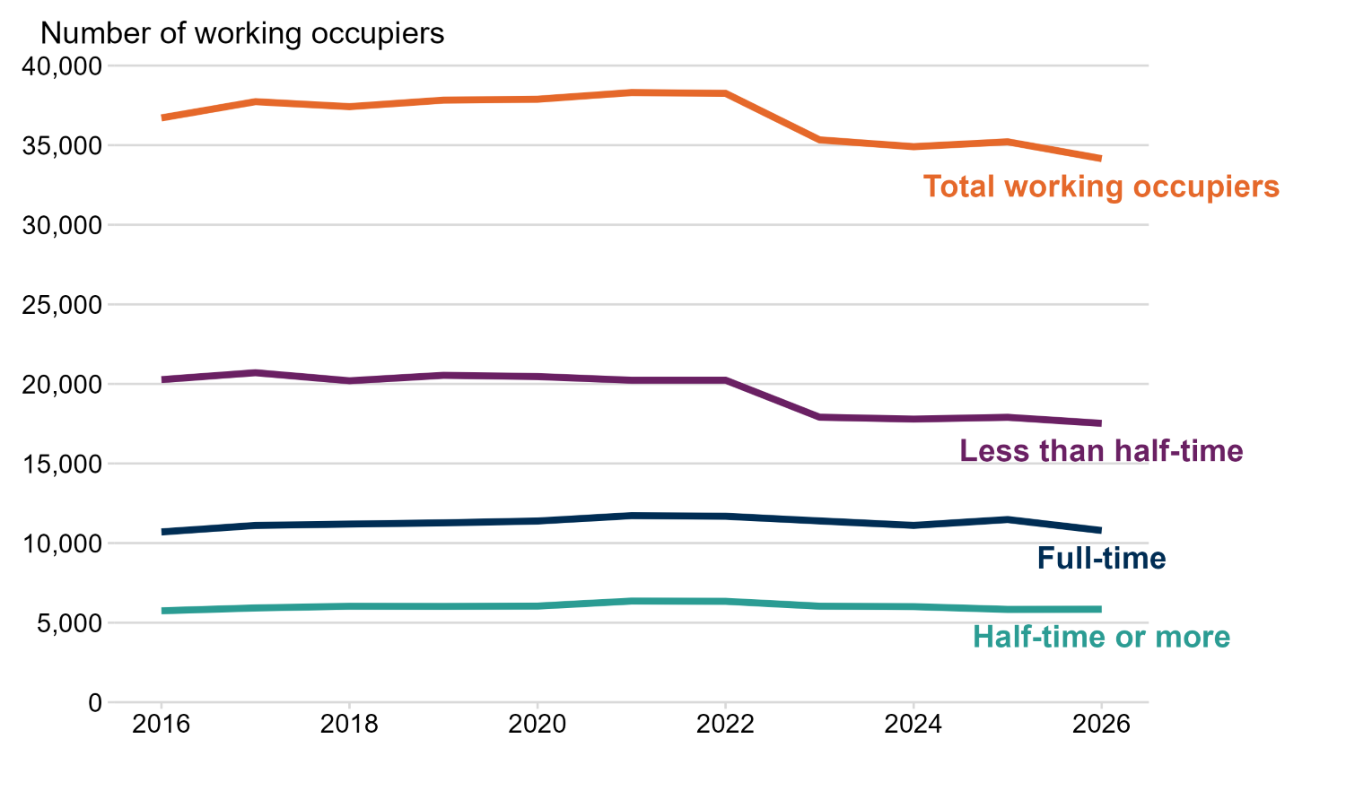 Line chart showing number of working occupiers by working time (full-time, half-time or more, and less than half-time) between 2016 and 2026. Total working occupiers have steadily decreased since 2021 from 38,300 to 34,200 in 2026. The number of working occupiers working full-time in 2026 was 10,800, half-time or more was 5,800, and less than half-time was 17,500.
