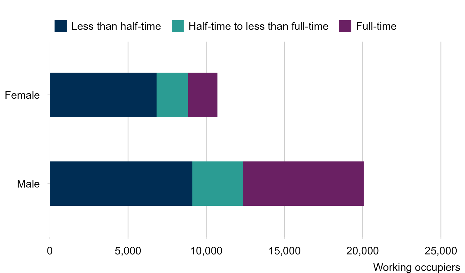 Bar chart of male and female working occupier time in 2026. Male bar showing 20,100 working occupiers, accounting for 65% of all working occupiers. Female bar showing 10,700 working occupiers, accounting for 35% of all working occupiers. Chart based on those that provided a response to occupier sex question, excludes ‘prefer not say’ option.