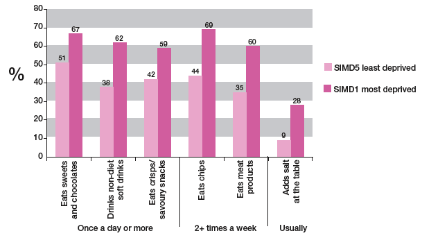 Figure 4 Regular consumption of energy dense food and added salt - Boys aged 2-15y, by deprivation (Scottish Health Survey 2003)