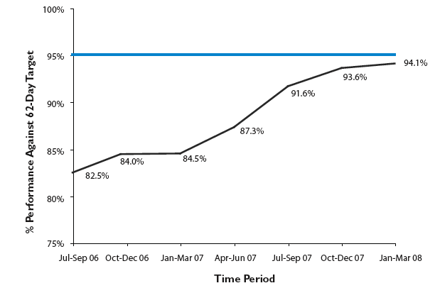 Figure 16: NHSScotland: all cancers - performance against 62-day urgent referral to treatment target