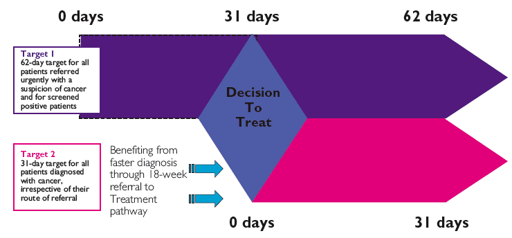 Figure 17: New waiting times targets