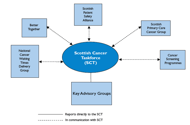 Figure 18: Links to Scottish Cancer Taskforce