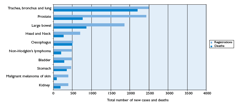 Figure 1: The most frequently diagnosed malignancies in men in Scotland in 2005