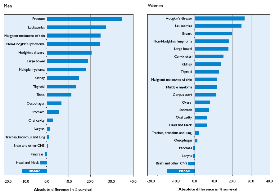 Figure 4: Absolute differencea in relative survival at five years by cancer and gender: patients diagnosed in 2000-2004 compared to those diagnosed in 1980-1984 (patients aged 15-99)
