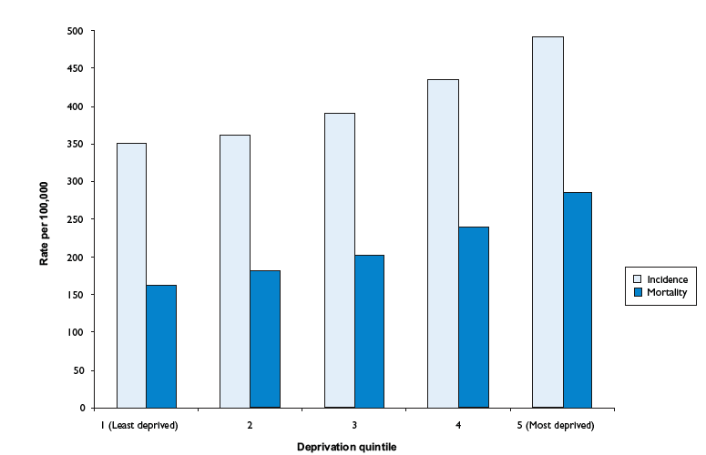 Figure 6: All malignant neoplasms excluding non-melanoma skin cancer age-standardised incidence and mortality rates by SIMD (Scottish Index of Multiple Deprivation) 2006 deprivation quintile.