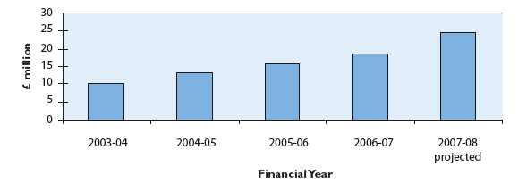 Figure 14: Financial increase in spend on cancer chemotherapy and biological therapies for the West of Scotland Cancer Network