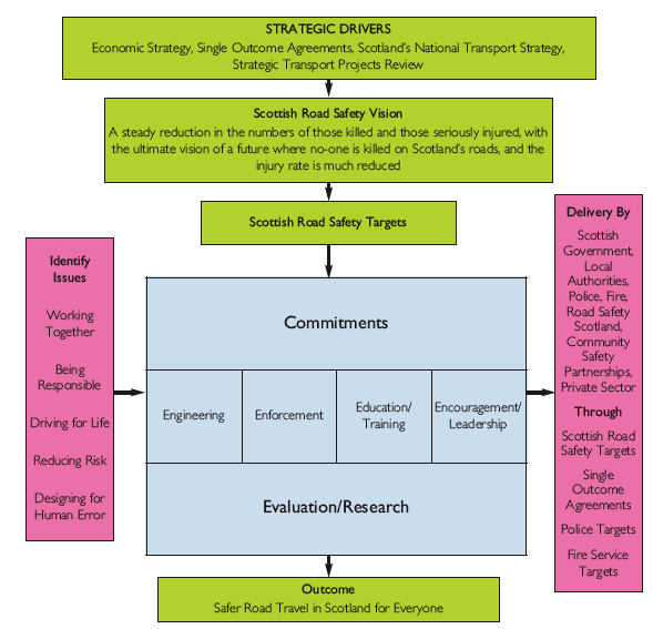 Figure two: Road safety strategic diagram