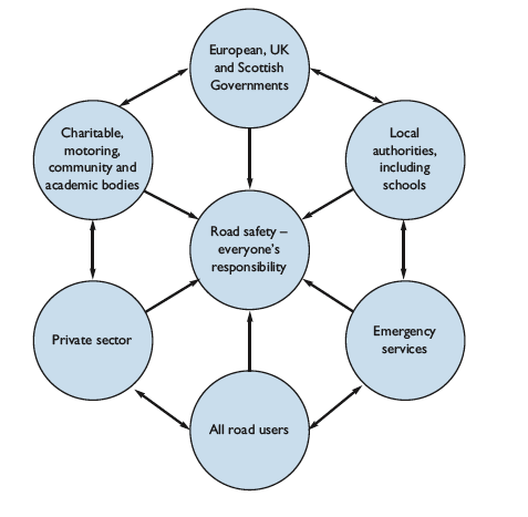 Figure three: Road safety stakeholders