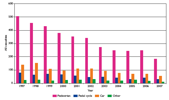 Figure four: Children and young people road accident KSI by mode, 1997/2007