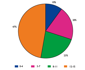 Figure five: Child killed and seriously injured by age, 2007