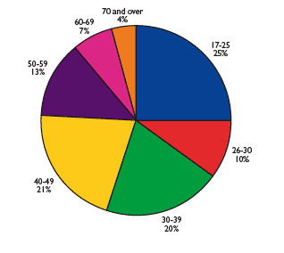 Figure twelve: Age of (known) driver/rider involved in all road accidents, 2007