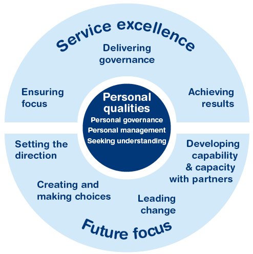 Figure 2: Summary of leadership qualities