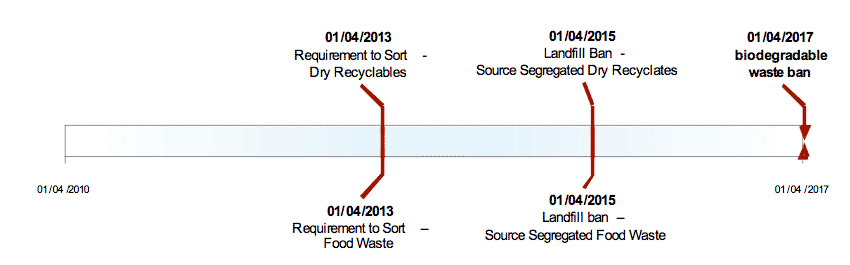 Figure 3 - Example of matching material bans with source segregation requirements