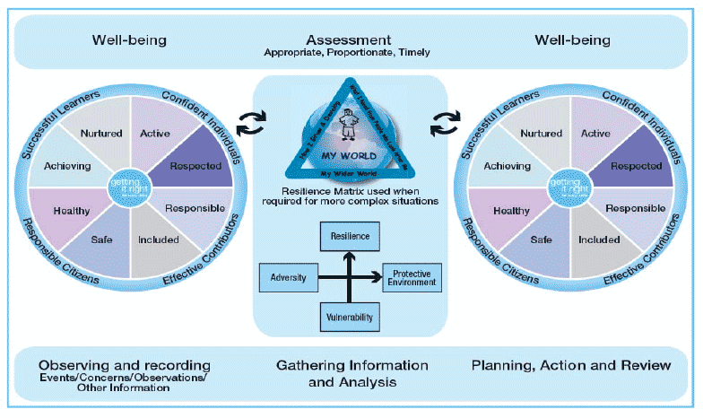 The Getting It Right For Every Child Practice Model