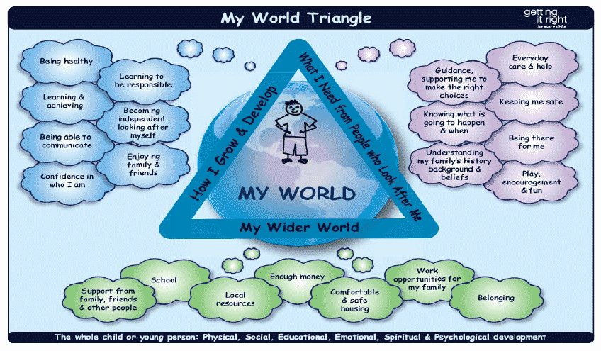 The Getting It Right For Every Child "My World Triangle":