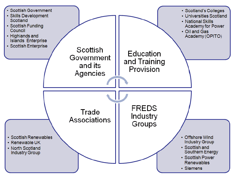 Figure 2 FREDS Skills Group